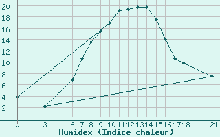 Courbe de l'humidex pour Cankiri