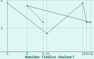 Courbe de l'humidex pour Bird Island