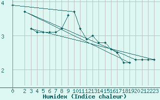 Courbe de l'humidex pour Lemberg (57)