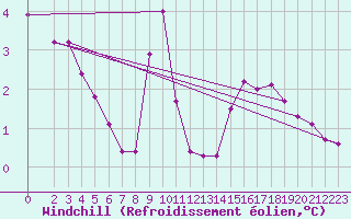 Courbe du refroidissement olien pour Hohrod (68)