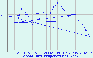 Courbe de tempratures pour Maseskar