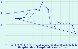 Courbe de tempratures pour Genthin