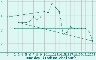 Courbe de l'humidex pour Genthin