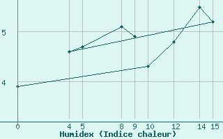 Courbe de l'humidex pour Nidingen