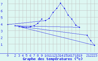 Courbe de tempratures pour Zinnwald-Georgenfeld