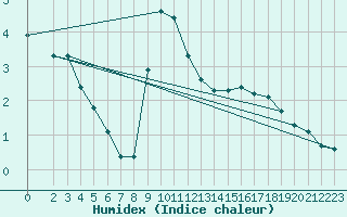 Courbe de l'humidex pour Hohrod (68)