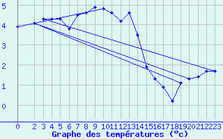 Courbe de tempratures pour Crnomelj