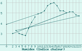 Courbe de l'humidex pour Deuselbach