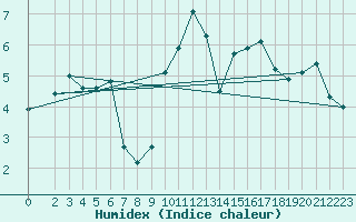 Courbe de l'humidex pour Selonnet - Chabanon (04)