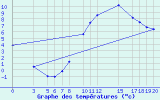 Courbe de tempratures pour Banja Luka