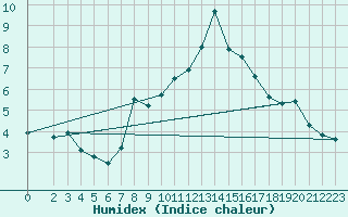 Courbe de l'humidex pour Harburg