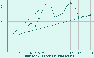 Courbe de l'humidex pour Bjelasnica