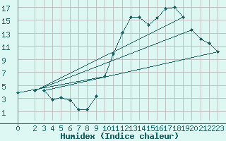 Courbe de l'humidex pour Pertuis - Grand Cros (84)