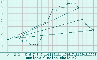 Courbe de l'humidex pour Selonnet - Chabanon (04)