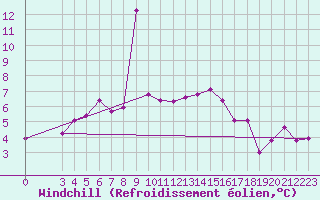 Courbe du refroidissement olien pour Monte Cimone