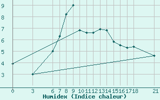 Courbe de l'humidex pour Bolu