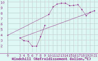 Courbe du refroidissement olien pour Bilogora