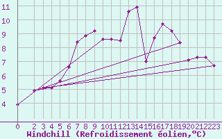 Courbe du refroidissement olien pour Wiesenburg
