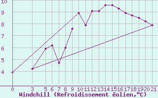 Courbe du refroidissement olien pour Krizevci