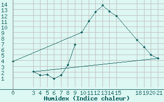 Courbe de l'humidex pour Krizevci