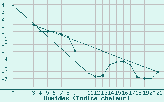 Courbe de l'humidex pour Zavizan