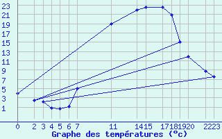 Courbe de tempratures pour Diepenbeek (Be)