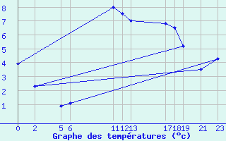 Courbe de tempratures pour Salines (And)