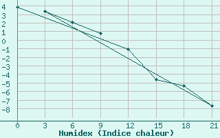 Courbe de l'humidex pour Urjupinsk