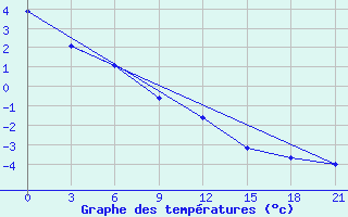 Courbe de tempratures pour Srednikan