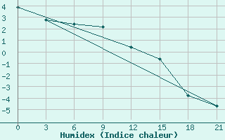 Courbe de l'humidex pour Novaja Ladoga