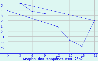 Courbe de tempratures pour Taskan-In-Magadan