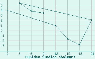 Courbe de l'humidex pour Taskan-In-Magadan