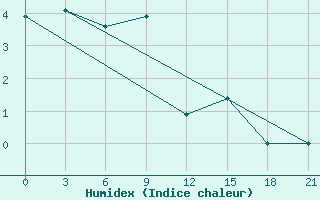 Courbe de l'humidex pour Mama