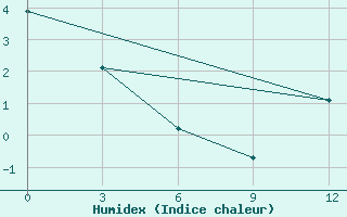 Courbe de l'humidex pour B, R