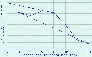 Courbe de tempratures pour Inza