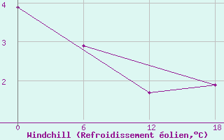 Courbe du refroidissement olien pour Idjevan