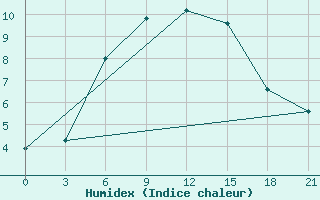 Courbe de l'humidex pour Belinski