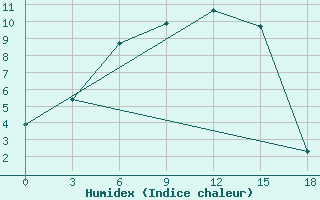 Courbe de l'humidex pour Vesljana