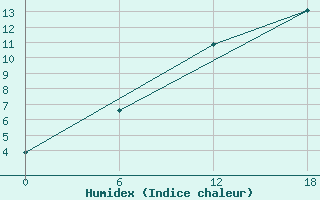 Courbe de l'humidex pour Padun