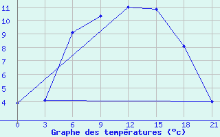 Courbe de tempratures pour Poretskoe