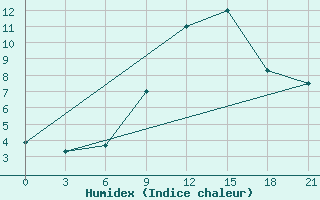 Courbe de l'humidex pour Gjuriste-Pgc