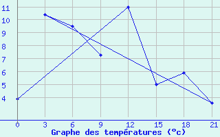 Courbe de tempratures pour Pjalica