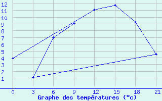 Courbe de tempratures pour Brest