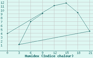 Courbe de l'humidex pour Brest