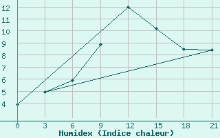 Courbe de l'humidex pour Carsamba Samsun