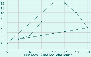 Courbe de l'humidex pour Ust'- Kulom