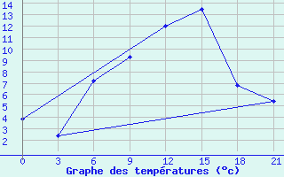 Courbe de tempratures pour Gotnja