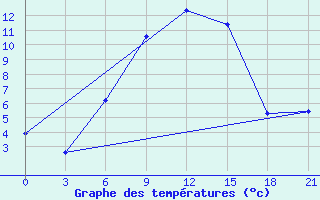 Courbe de tempratures pour Obojan