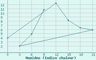 Courbe de l'humidex pour Rtiscevo