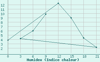 Courbe de l'humidex pour Aralkol